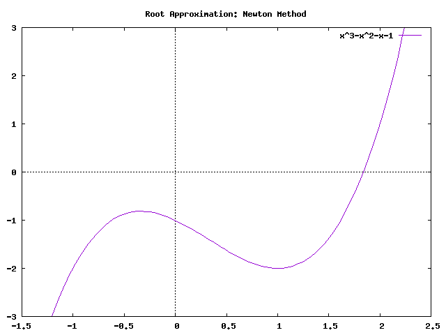 Newton algorithm